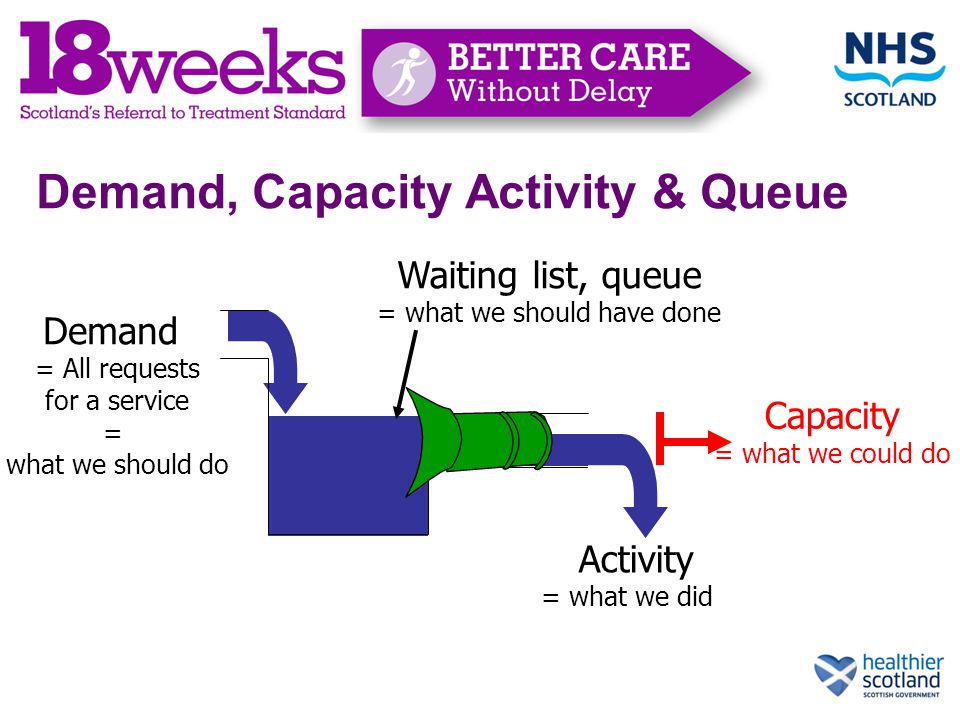 Capacity = what we could do Demand, Capacity Activity & Queue Activity = what we did Demand = All requests for a service = what we should do Waiting list, queue = what we should have done