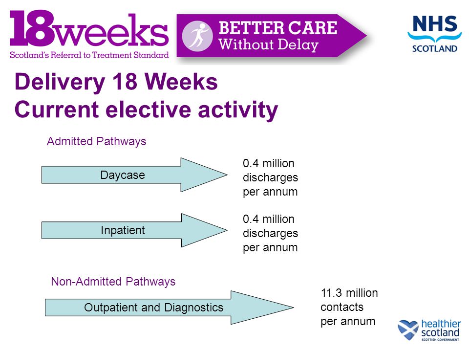 Delivery 18 Weeks Current elective activity Outpatient and Diagnostics 11.3 million contacts per annum Daycase 0.4 million discharges per annum Inpatient 0.4 million discharges per annum Admitted Pathways Non-Admitted Pathways