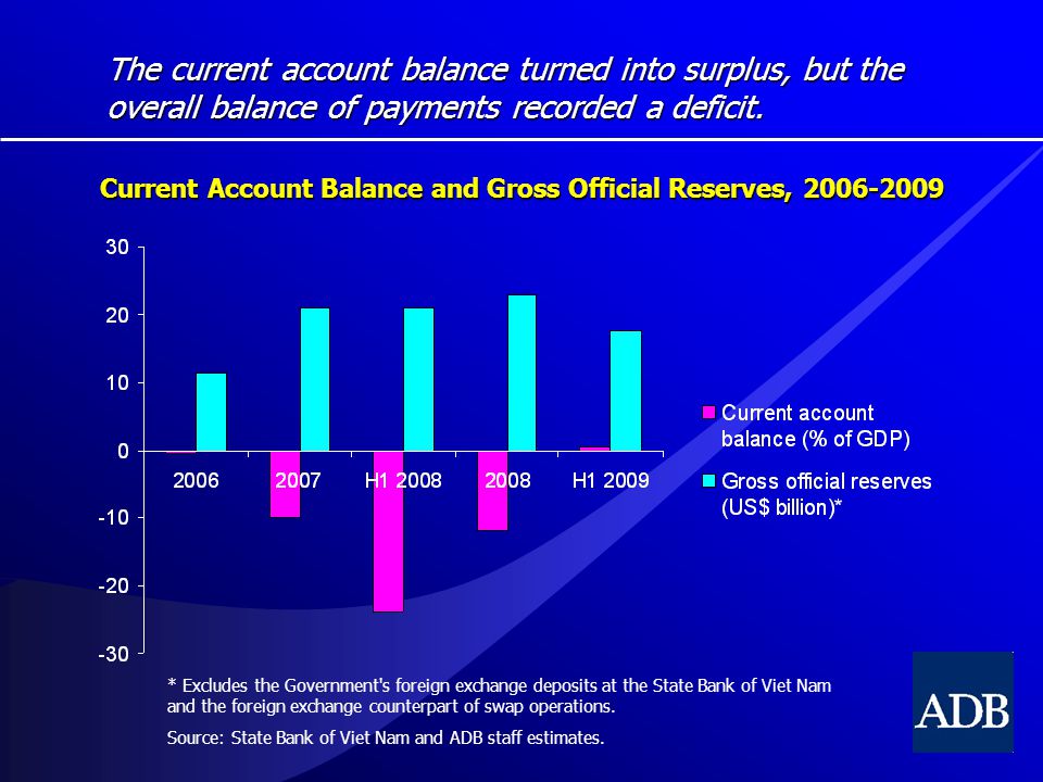 The current account balance turned into surplus, but the overall balance of payments recorded a deficit.