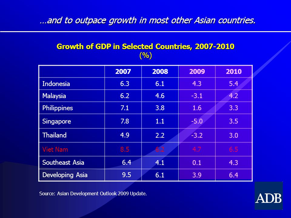 …and to outpace growth in most other Asian countries.