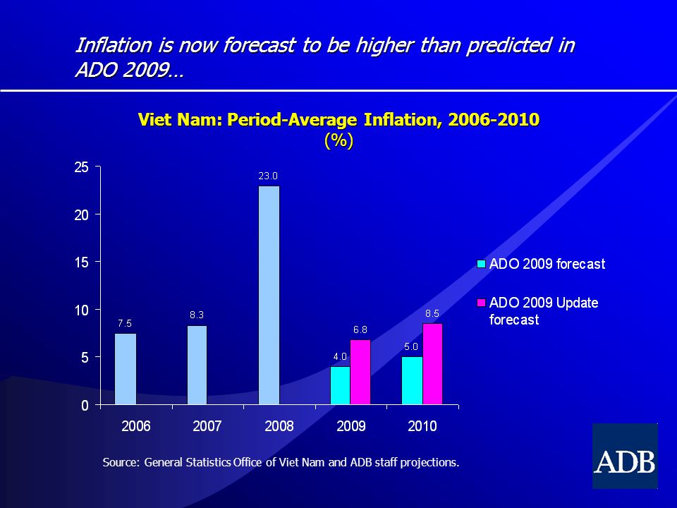 Inflation is now forecast to be higher than predicted in ADO 2009… Viet Nam: Period-Average Inflation, (%) Source: General Statistics Office of Viet Nam and ADB staff projections.