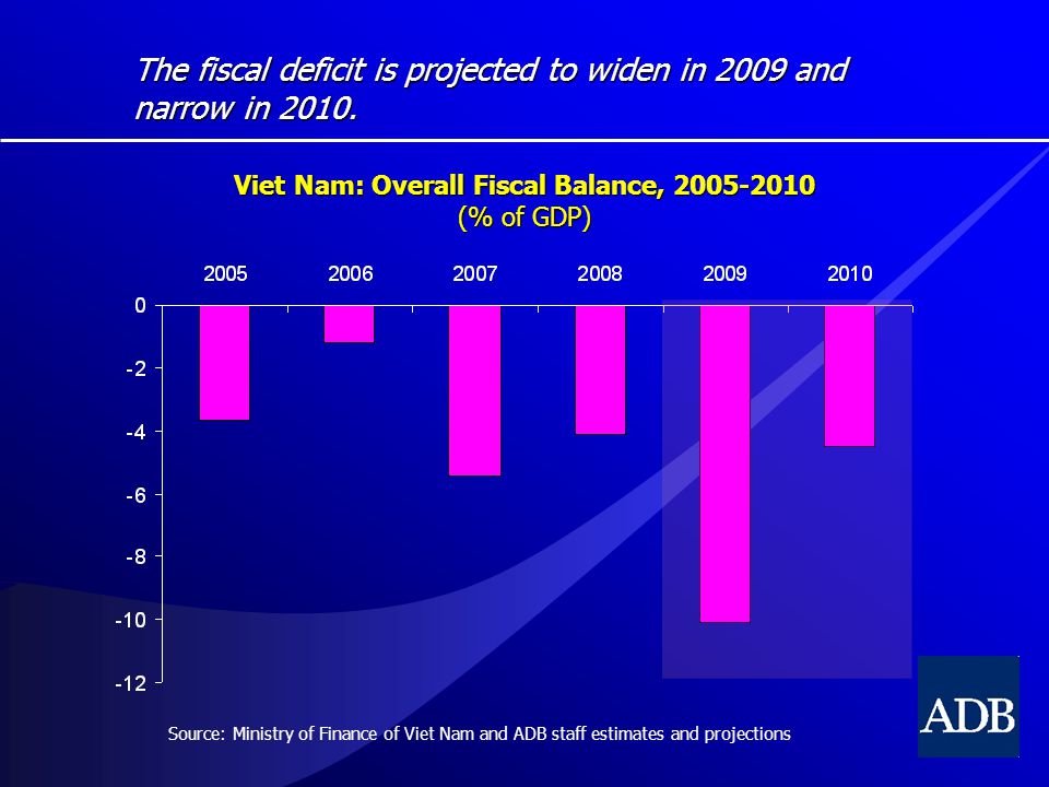 The fiscal deficit is projected to widen in 2009 and narrow in 2010.