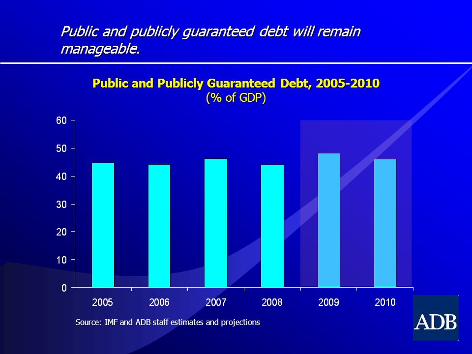 Public and publicly guaranteed debt will remain manageable.