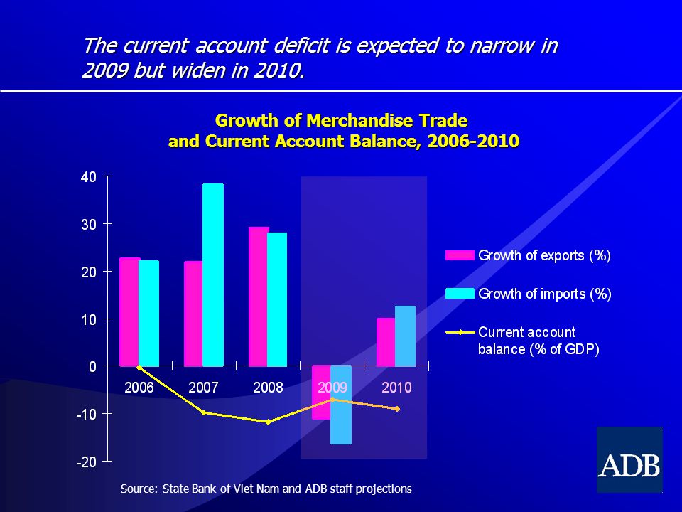 The current account deficit is expected to narrow in 2009 but widen in 2010.