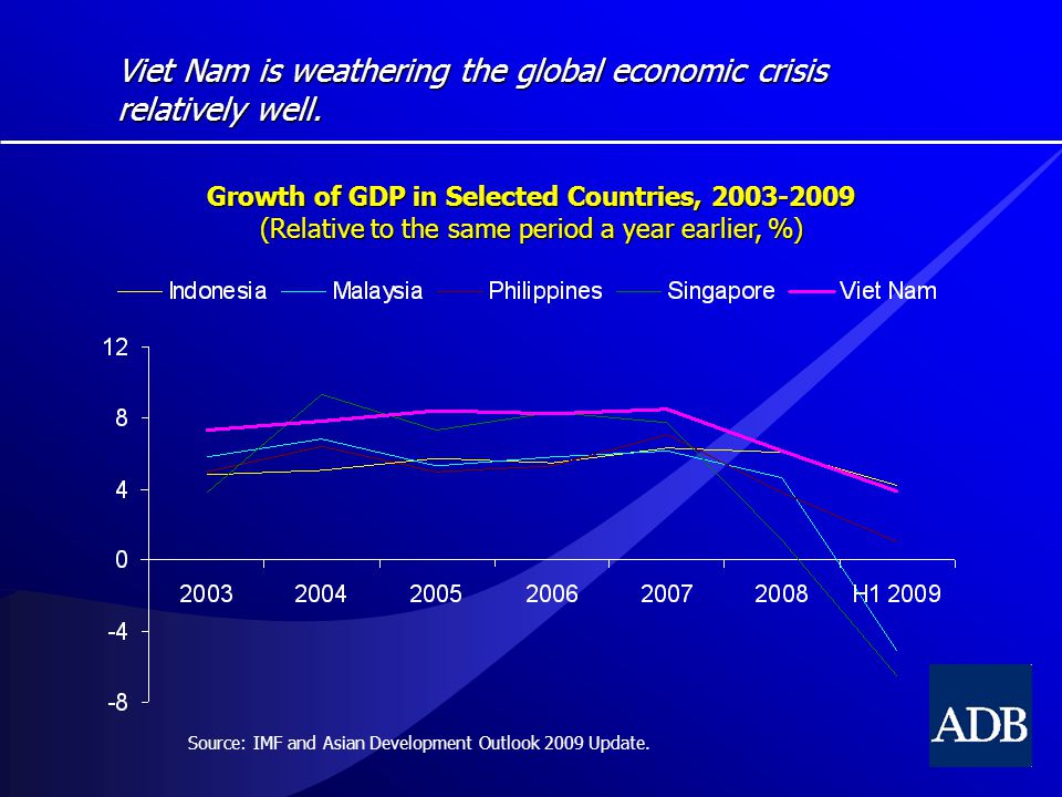 Viet Nam is weathering the global economic crisis relatively well.