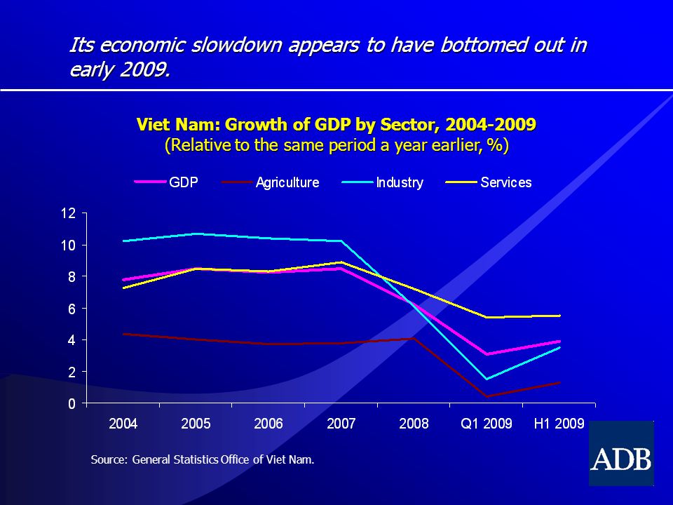 Its economic slowdown appears to have bottomed out in early 2009.