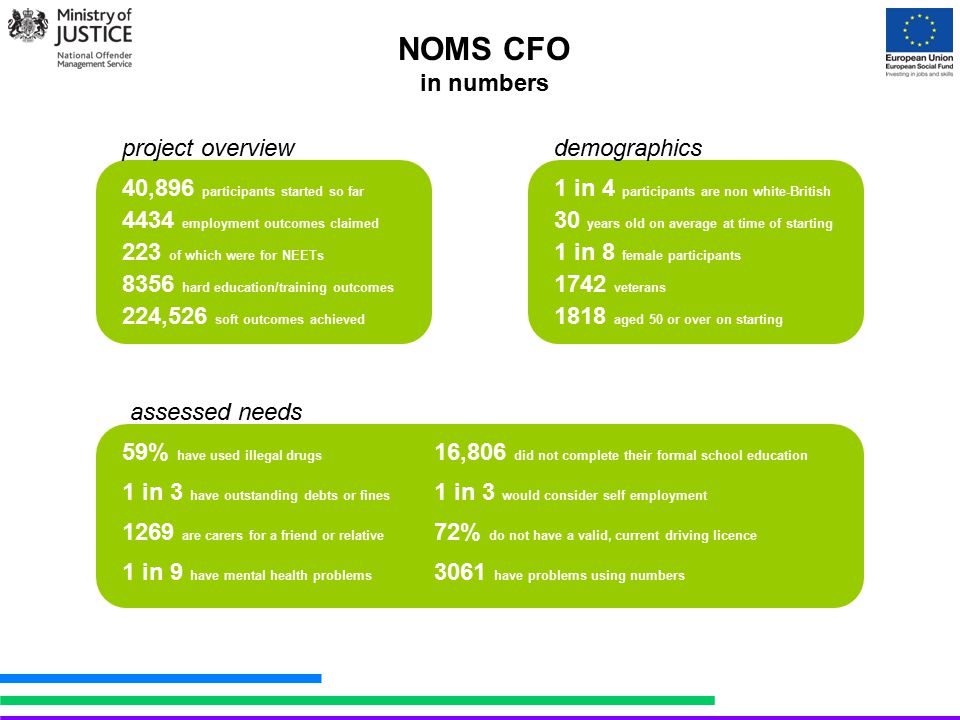 NOMS CFO in numbers 40,896 participants started so far 4434 employment outcomes claimed 8356 hard education/training outcomes 1 in 3 would consider self employment 59% have used illegal drugs 72% do not have a valid, current driving licence 16,806 did not complete their formal school education 1 in 9 have mental health problems 1 in 3 have outstanding debts or fines 1269 are carers for a friend or relative 224,526 soft outcomes achieved 3061 have problems using numbers project overview assessed needs 1 in 4 participants are non white-British 30 years old on average at time of starting 1742 veterans 1818 aged 50 or over on starting demographics 1 in 8 female participants 223 of which were for NEETs
