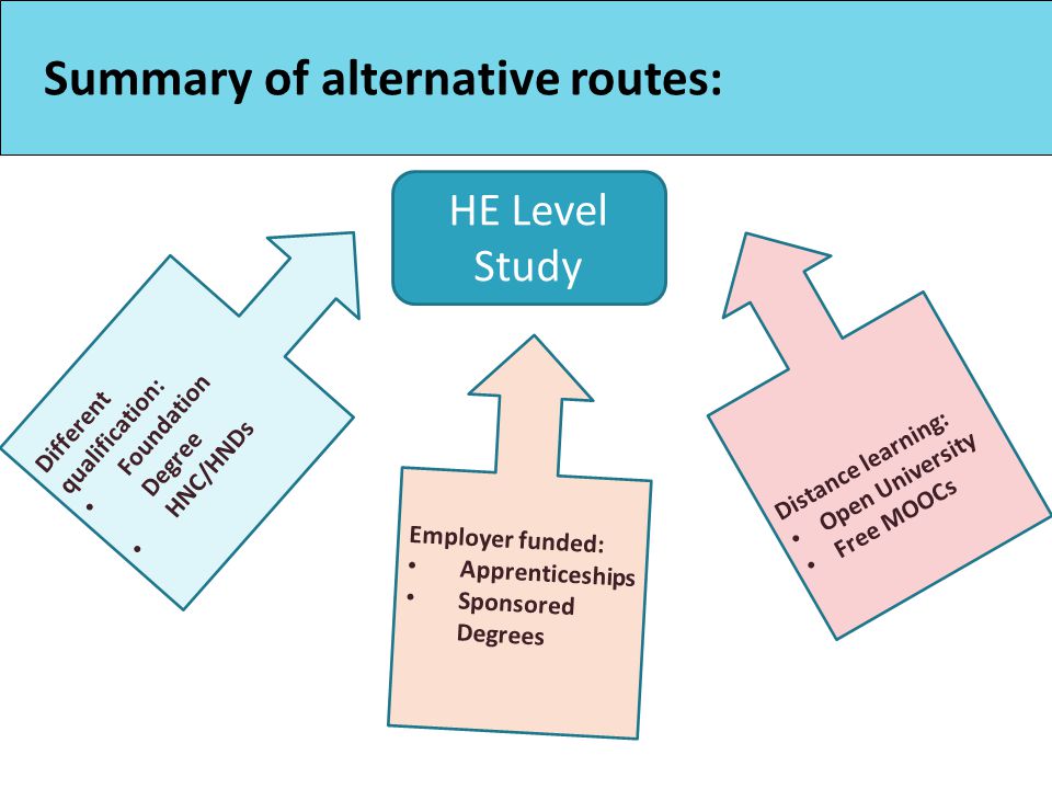 Summary of alternative routes: Different qualification: Foundation Degree HNC/HNDs Employer funded: Apprenticeships Sponsored Degrees Distance learning: Open University Free MOOCs HE Level Study
