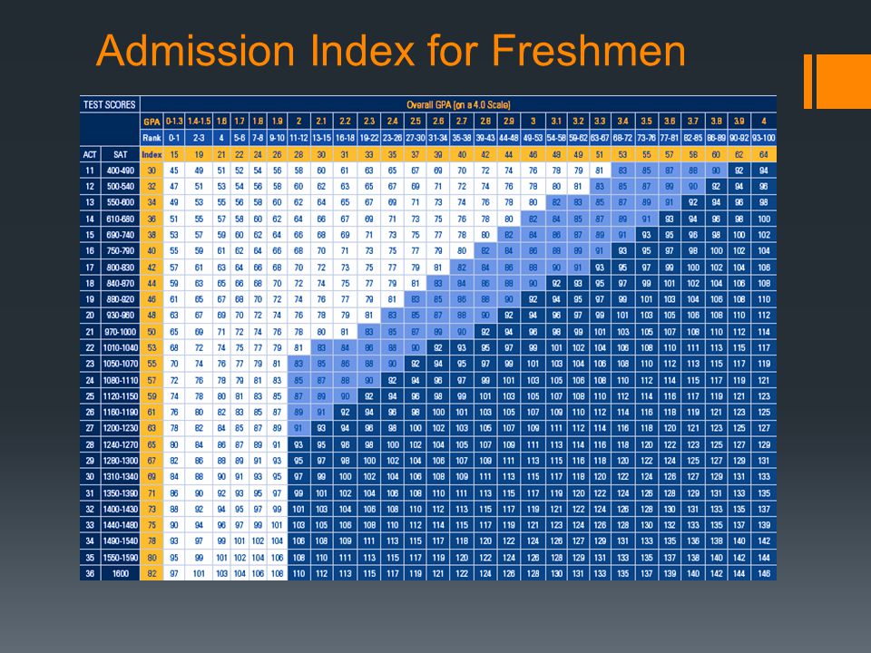 Admission Index for Freshmen