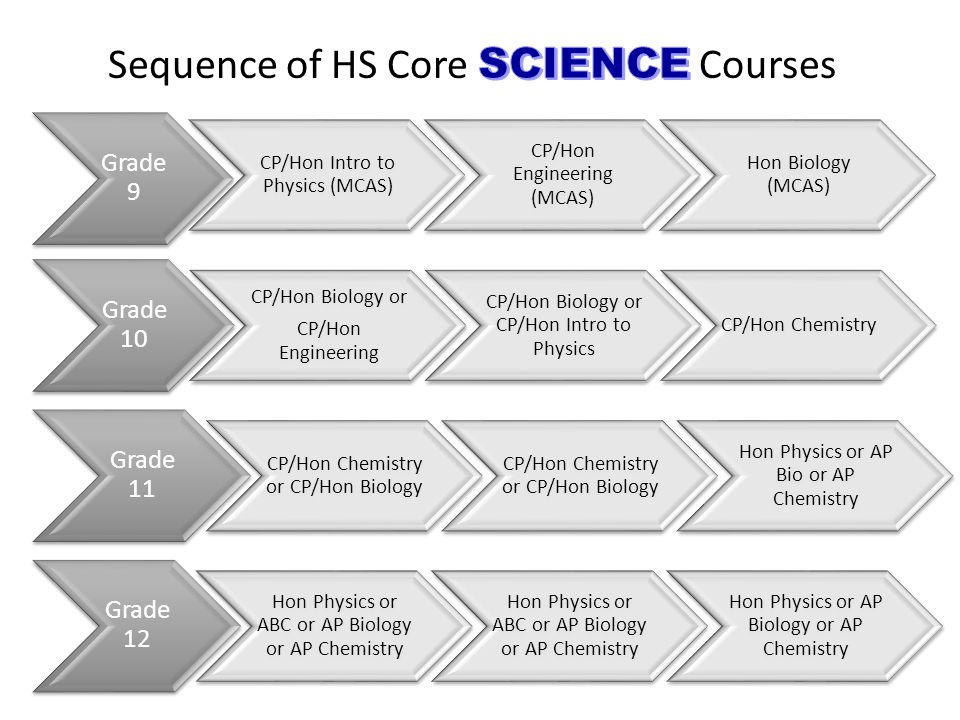 Grade 9 CP/Hon Intro to Physics (MCAS) CP/Hon Engineering (MCAS) Hon Biology (MCAS) Grade 10 CP/Hon Biology or CP/Hon Engineering CP/Hon Biology or CP/Hon Intro to Physics CP/Hon Chemistry Grade 11 CP/Hon Chemistry or CP/Hon Biology Hon Physics or AP Bio or AP Chemistry Grade 12 Hon Physics or ABC or AP Biology or AP Chemistry Hon Physics or AP Biology or AP Chemistry