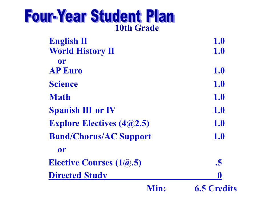 10th Grade English II1.0 World History II1.0 or AP Euro1.0 Science 1.0 Math 1.0 Spanish III or IV1.0 Explore Electives 1.0 Band/Chorus/AC Support 1.0 or Elective Courses Directed Study 0 Min: 6.5 Credits