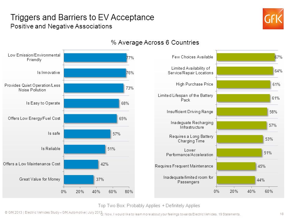© GfK 2013 | Electric Vehicles Study – GfK Automotive | July Triggers and Barriers to EV Acceptance Positive and Negative Associations Top Two Box: Probably Applies + Definitely Applies Q: Now, I would like to learn more about your feelings towards Electric Vehicles.