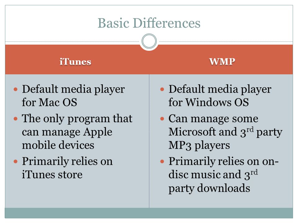 iTunes WMP Default media player for Mac OS The only program that can manage Apple mobile devices Primarily relies on iTunes store Default media player for Windows OS Can manage some Microsoft and 3 rd party MP3 players Primarily relies on on- disc music and 3 rd party downloads Basic Differences