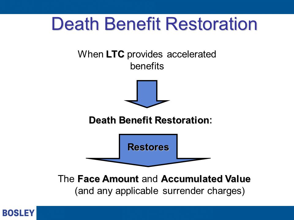 Death Benefit Restoration LTC When LTC provides accelerated benefits Death Benefit Restoration Death Benefit Restoration : Restores Face AmountAccumulated Value The Face Amount and Accumulated Value (and any applicable surrender charges)
