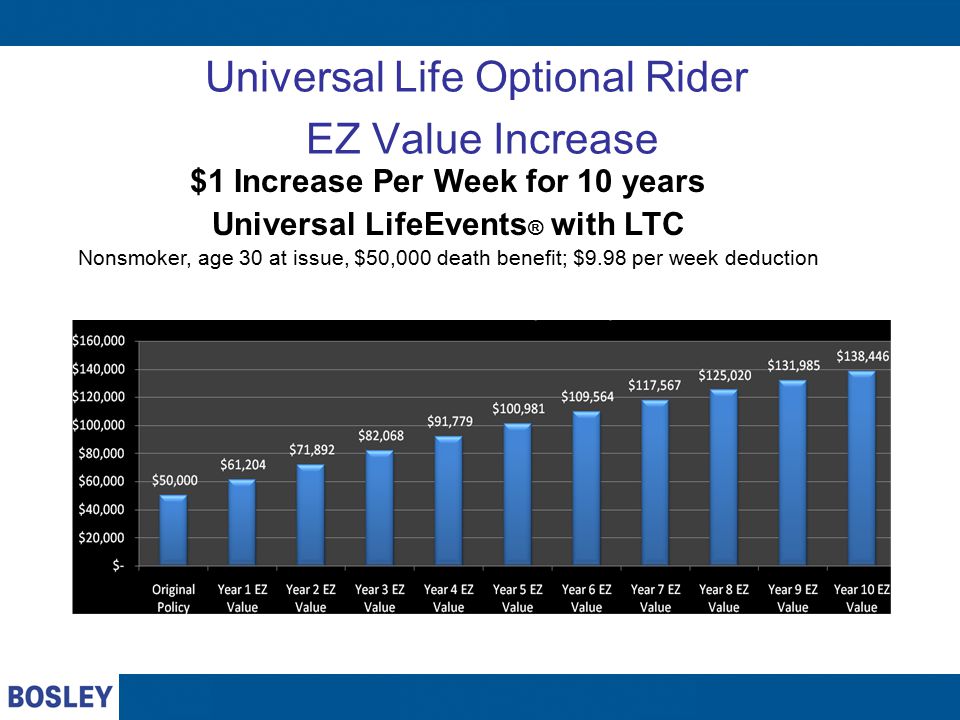 Universal Life Optional Rider EZ Value Increase $1 Increase Per Week for 10 years Universal LifeEvents ® with LTC Nonsmoker, age 30 at issue, $50,000 death benefit; $9.98 per week deduction