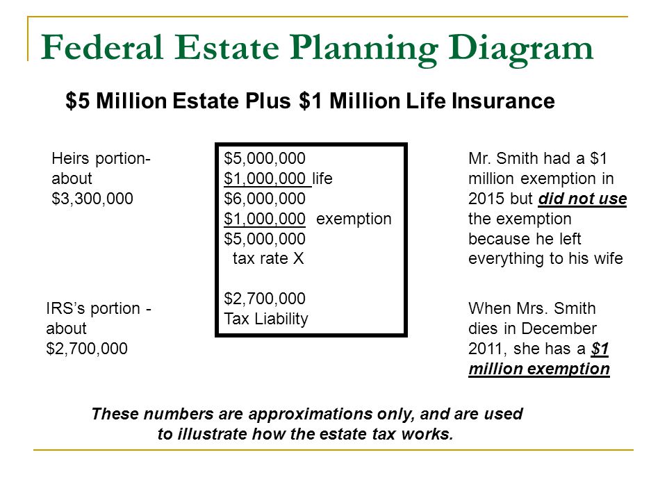Federal Estate Planning Diagram $5 Million Estate Plus $1 Million Life Insurance Mr.