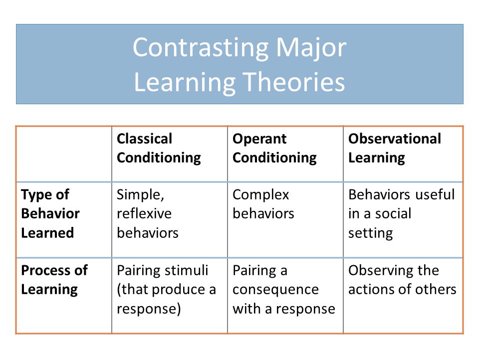 Contrasting Major Learning Theories Classical Conditioning Operant Conditioning Observational Learning Type of Behavior Learned Simple, reflexive behaviors Complex behaviors Behaviors useful in a social setting Process of Learning Pairing stimuli (that produce a response) Pairing a consequence with a response Observing the actions of others