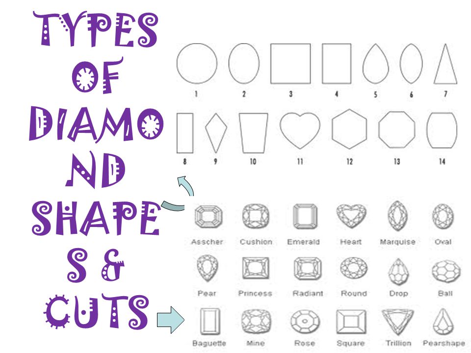 TYPES OF DIAMO ND SHAPE S & CUTS