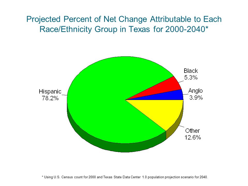 Projected Percent of Net Change Attributable to Each Race/Ethnicity Group in Texas for * * Using U.S.