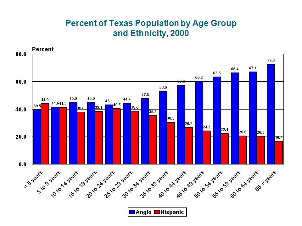 Percent of Texas Population by Age Group and Ethnicity, 2000