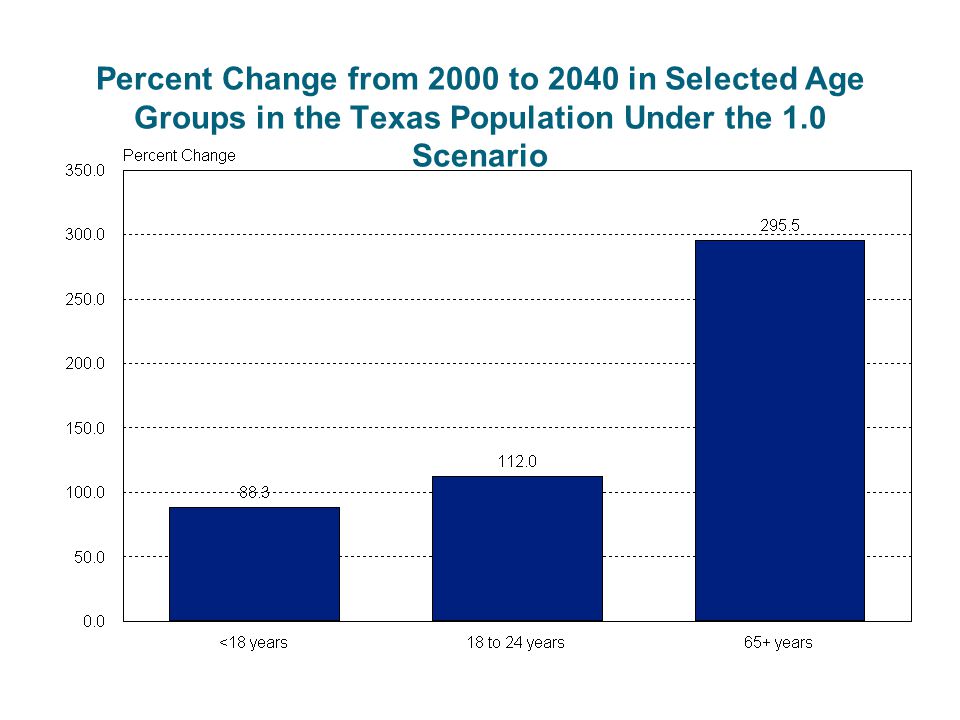 Percent Change from 2000 to 2040 in Selected Age Groups in the Texas Population Under the 1.0 Scenario