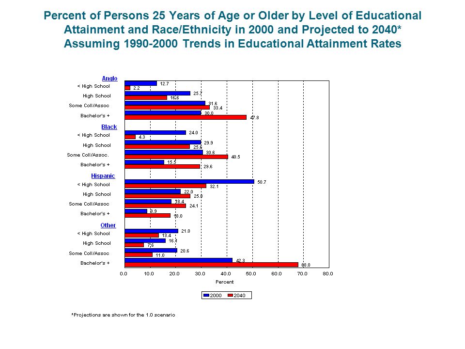 Percent of Persons 25 Years of Age or Older by Level of Educational Attainment and Race/Ethnicity in 2000 and Projected to 2040* Assuming Trends in Educational Attainment Rates
