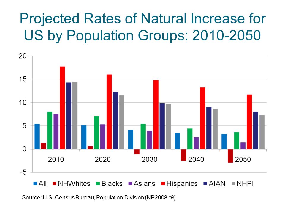Projected Rates of Natural Increase for US by Population Groups: Source: U.S.