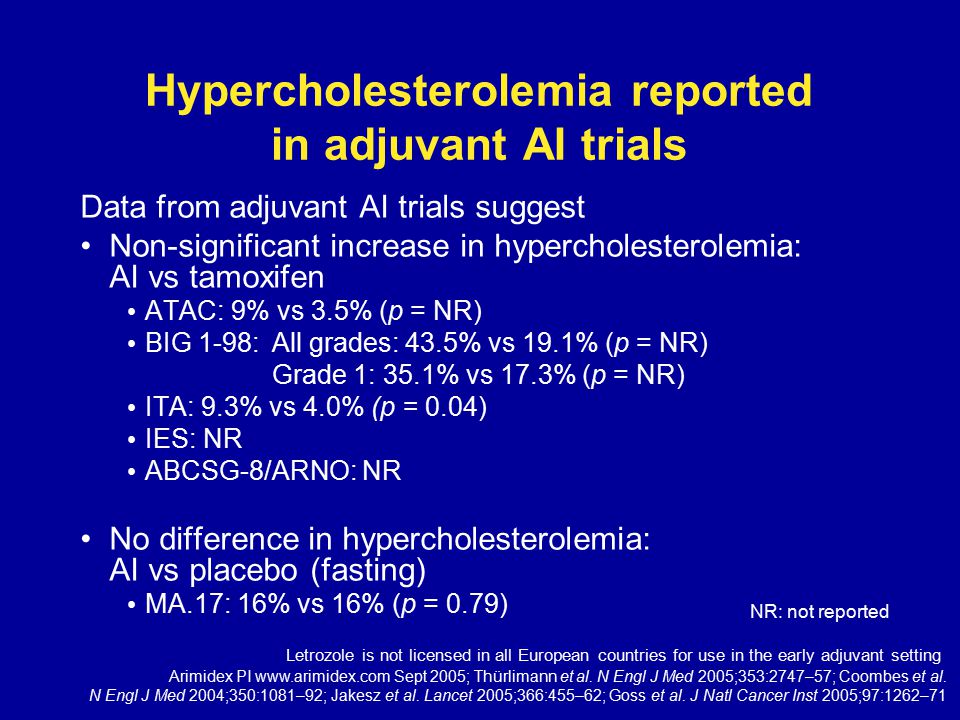 Hypercholesterolemia reported in adjuvant AI trials Data from adjuvant AI trials suggest Non-significant increase in hypercholesterolemia: AI vs tamoxifen ATAC: 9% vs 3.5% (p = NR) BIG 1-98:All grades: 43.5% vs 19.1% (p = NR) Grade 1: 35.1% vs 17.3% (p = NR) ITA: 9.3% vs 4.0% (p = 0.04) IES: NR ABCSG-8/ARNO: NR No difference in hypercholesterolemia: AI vs placebo (fasting) MA.17: 16% vs 16% (p = 0.79) Arimidex PI   Sept 2005; Thürlimann et al.