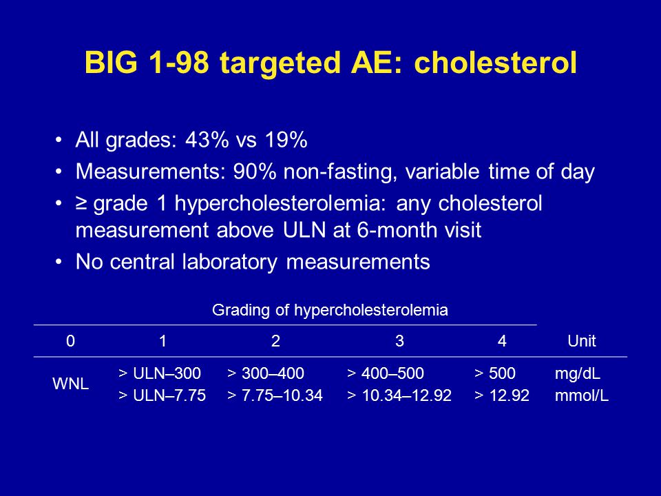 BIG 1-98 targeted AE: cholesterol All grades: 43% vs 19% Measurements: 90% non-fasting, variable time of day ≥ grade 1 hypercholesterolemia: any cholesterol measurement above ULN at 6-month visit No central laboratory measurements Grading of hypercholesterolemia 01234Unit WNL > ULN–300 > ULN–7.75 > 300–400 > 7.75–10.34 > 400–500 > 10.34–12.92 > 500 > mg/dL mmol/L