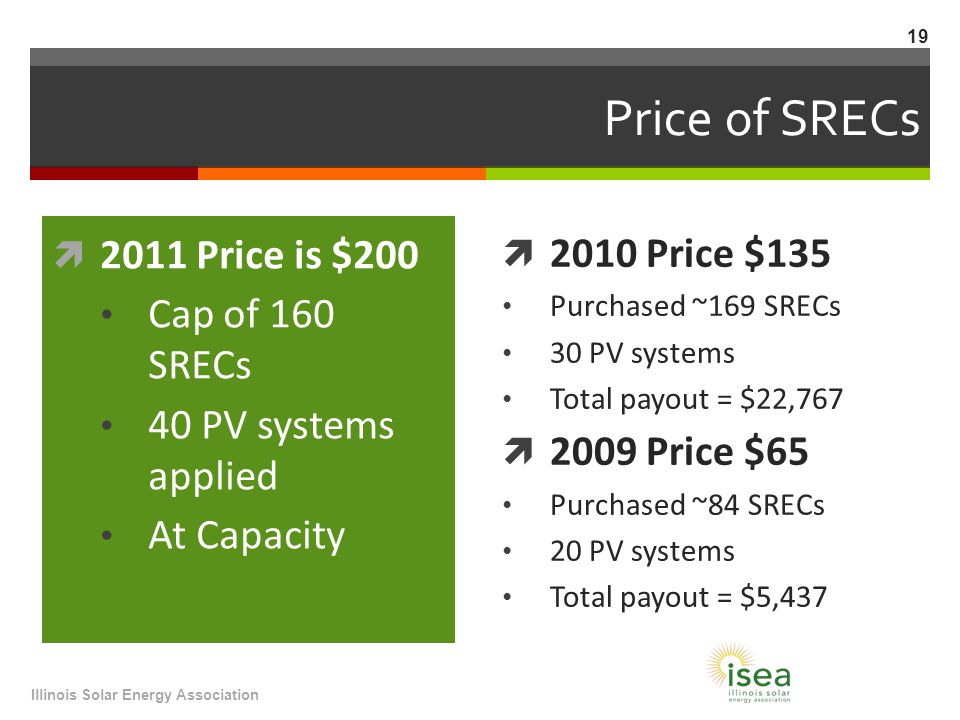 Price of SRECs  2011 Price is $200 Cap of 160 SRECs 40 PV systems applied At Capacity  2010 Price $135 Purchased ~169 SRECs 30 PV systems Total payout = $22,767  2009 Price $65 Purchased ~84 SRECs 20 PV systems Total payout = $5,437 Illinois Solar Energy Association 19