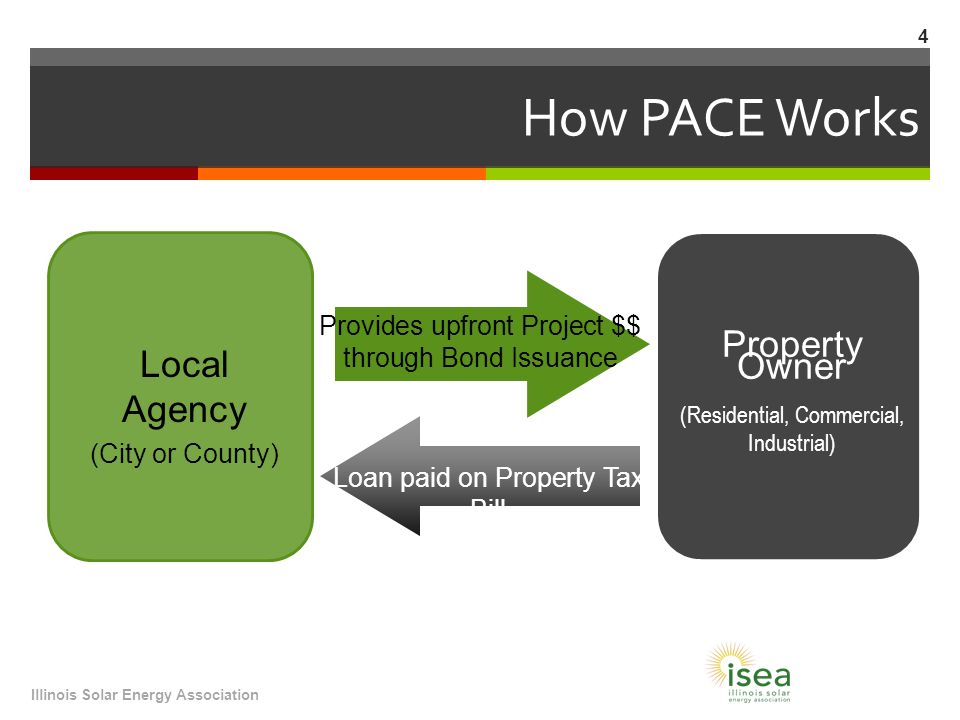 How PACE Works Illinois Solar Energy Association 4 Local Agency (City or County) Property Owner (Residential, Commercial, Industrial) Provides upfront Project $$ through Bond Issuance Loan paid on Property Tax Bill