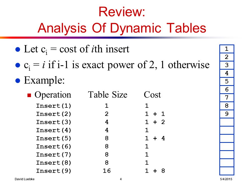 David Luebke 4 5/4/2015 Review: Analysis Of Dynamic Tables l Let c i = cost of ith insert l c i = i if i-1 is exact power of 2, 1 otherwise l Example: n OperationTable Size Cost Insert(1)11 1 Insert(2) Insert(3) Insert(4)41 Insert(5) Insert(6)81 Insert(7)81 Insert(8)81 Insert(9)