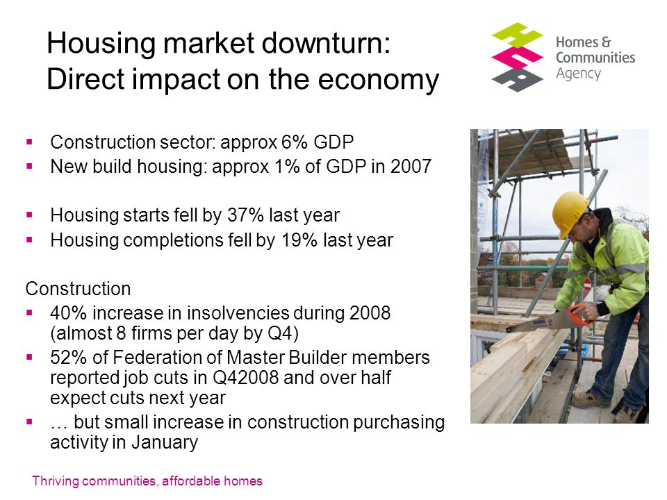Thriving communities, affordable homes Housing market downturn: Direct impact on the economy  Construction sector: approx 6% GDP  New build housing: approx 1% of GDP in 2007  Housing starts fell by 37% last year  Housing completions fell by 19% last year Construction  40% increase in insolvencies during 2008 (almost 8 firms per day by Q4)  52% of Federation of Master Builder members reported job cuts in Q42008 and over half expect cuts next year  … but small increase in construction purchasing activity in January