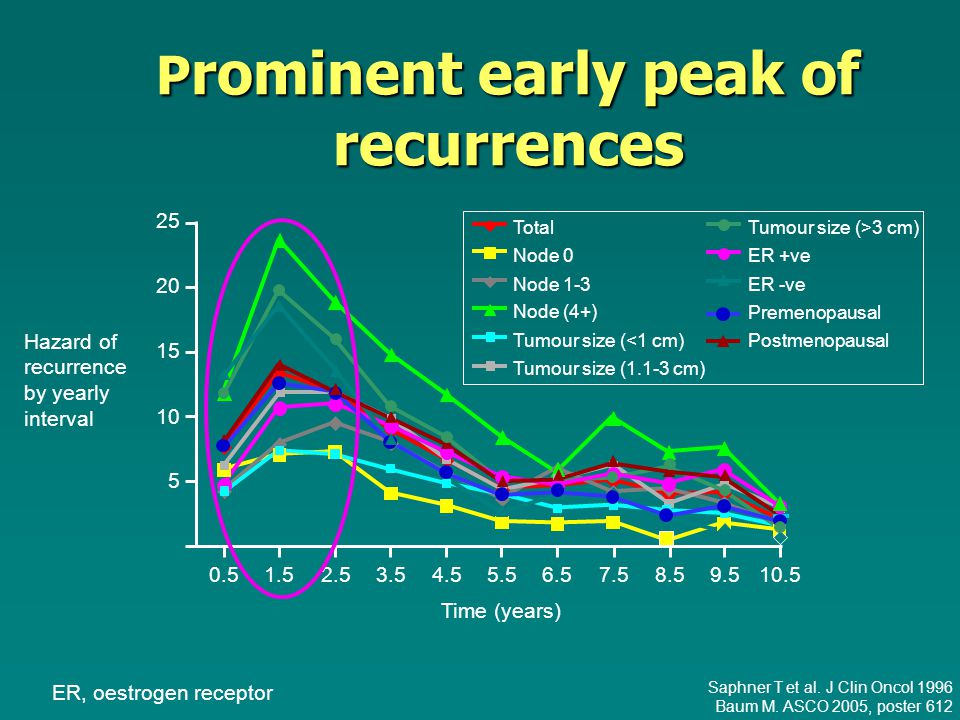 P rominent early peak of recurrences Time (years) Hazard of recurrence by yearly interval Total Node 0 Node 1-3 Node (4+) Tumour size (<1 cm) Tumour size (1.1-3 cm) Tumour size (>3 cm) ER +ve ER -ve Premenopausal Postmenopausal ER, oestrogen receptor Saphner T et al.