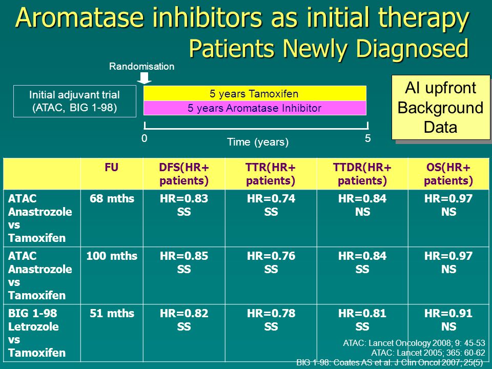 05 Time (years) Initial adjuvant trial (ATAC, BIG 1-98) 5 years Tamoxifen 5 years Aromatase Inhibitor Randomisation FUDFS(HR+ patients) TTR(HR+ patients) TTDR(HR+ patients) OS(HR+ patients) ATAC Anastrozole vs Tamoxifen 68 mthsHR=0.83 SS HR=0.74 SS HR=0.84 NS HR=0.97 NS ATAC Anastrozole vs Tamoxifen 100 mthsHR=0.85 SS HR=0.76 SS HR=0.84 SS HR=0.97 NS BIG 1-98 Letrozole vs Tamoxifen 51 mthsHR=0.82 SS HR=0.78 SS HR=0.81 SS HR=0.91 NS ATAC: Lancet Oncology 2008; 9: ATAC: Lancet 2005; 365: BIG 1-98: Coates AS et al.
