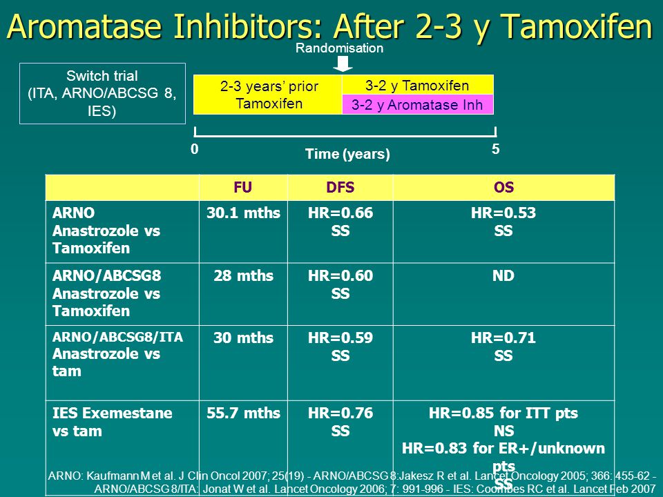 Aromatase Inhibitors: After 2-3 y Tamoxifen 05 Time (years) 2-3 years’ prior Tamoxifen Switch trial (ITA, ARNO/ABCSG 8, IES) 3-2 y Tamoxifen 3-2 y Aromatase Inh Randomisation FUDFSOS ARNO Anastrozole vs Tamoxifen 30.1 mthsHR=0.66 SS HR=0.53 SS ARNO/ABCSG8 Anastrozole vs Tamoxifen 28 mthsHR=0.60 SS ND ARNO/ABCSG8/ITA Anastrozole vs tam 30 mthsHR=0.59 SS HR=0.71 SS IES Exemestane vs tam 55.7 mthsHR=0.76 SS HR=0.85 for ITT pts NS HR=0.83 for ER+/unknown pts SS ARNO: Kaufmann M et al.