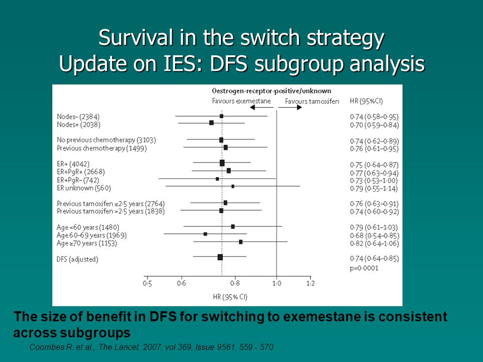 Survival in the switch strategy Update on IES: DFS subgroup analysis Coombes R.