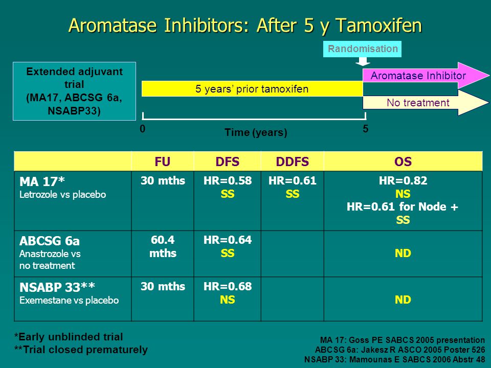 05 Time (years) Extended adjuvant trial (MA17, ABCSG 6a, NSABP33) Aromatase Inhibitor No treatment 5 years’ prior tamoxifen Randomisation FUDFSDDFSOS MA 17* Letrozole vs placebo 30 mthsHR=0.58 SS HR=0.61 SS HR=0.82 NS HR=0.61 for Node + SS ABCSG 6a Anastrozole vs no treatment 60.4 mths HR=0.64 SSND NSABP 33** Exemestane vs placebo 30 mthsHR=0.68 NSND *Early unblinded trial **Trial closed prematurely Aromatase Inhibitors: After 5 y Tamoxifen MA 17: Goss PE SABCS 2005 presentation ABCSG 6a: Jakesz R ASCO 2005 Poster 526 NSABP 33: Mamounas E SABCS 2006 Abstr 48