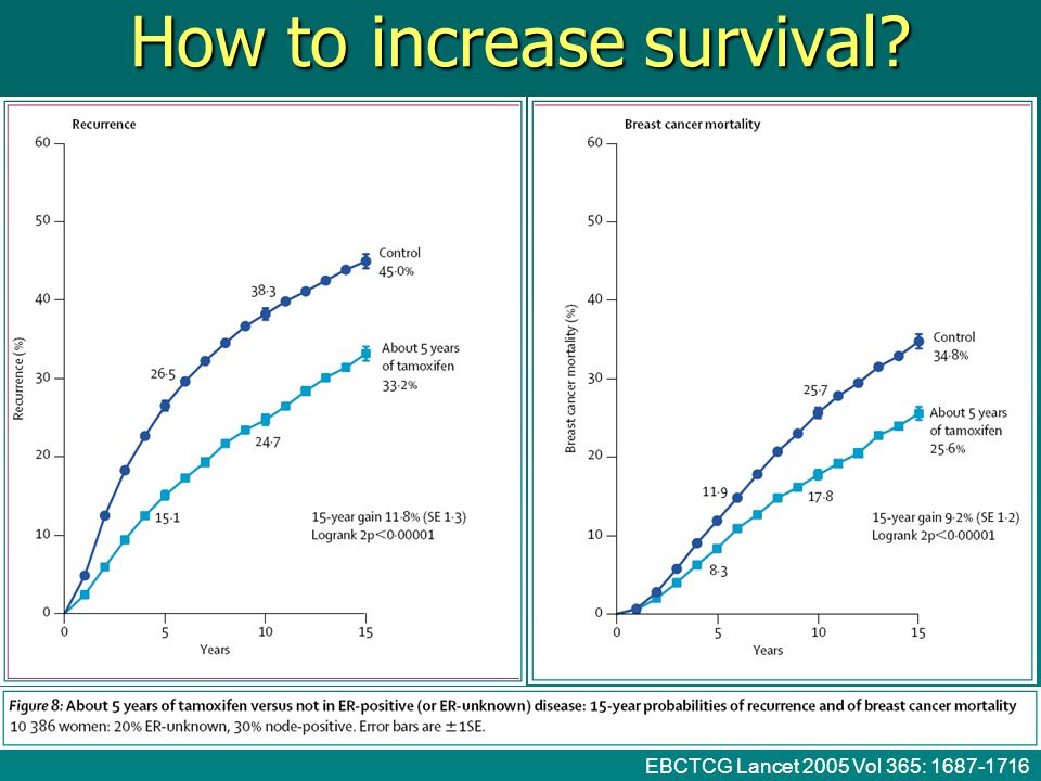 How to increase survival EBCTCG Lancet 2005 Vol 365: