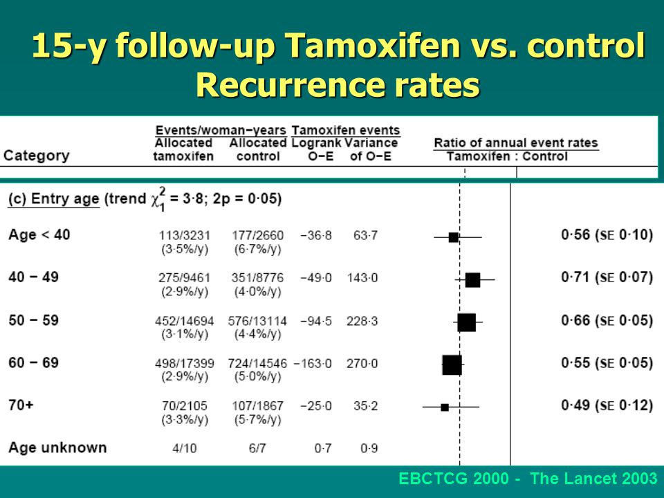 15-y follow-up Tamoxifen vs. control Recurrence rates EBCTCG The Lancet 2003