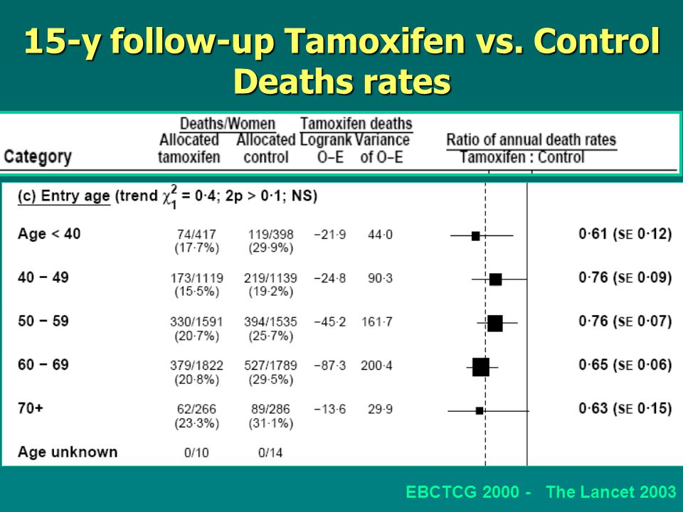 15-y follow-up Tamoxifen vs. Control Deaths rates EBCTCG The Lancet 2003