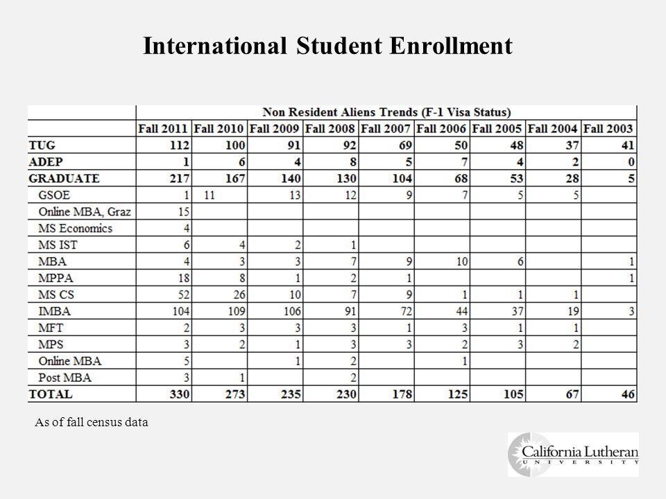 International Student Enrollment As of fall census data