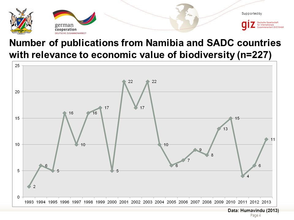 Page 4 Supported by Number of publications from Namibia and SADC countries with relevance to economic value of biodiversity (n=227) Data: Humavindu (2013)