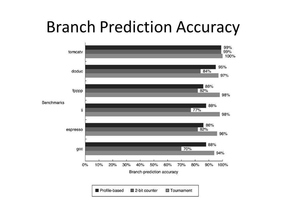 Branch Prediction Accuracy