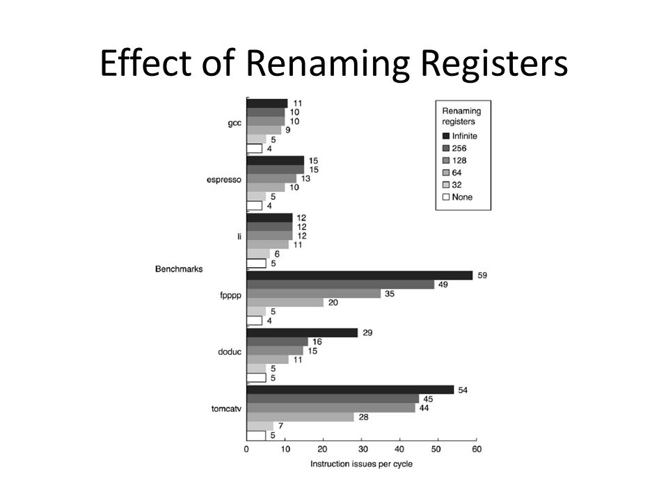 Effect of Renaming Registers