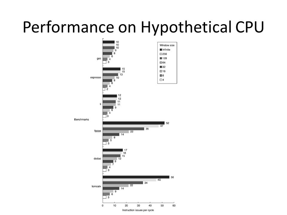 Performance on Hypothetical CPU