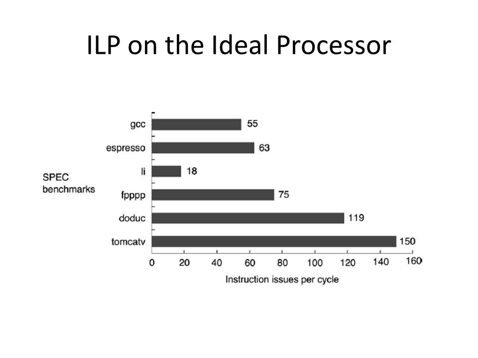 ILP on the Ideal Processor