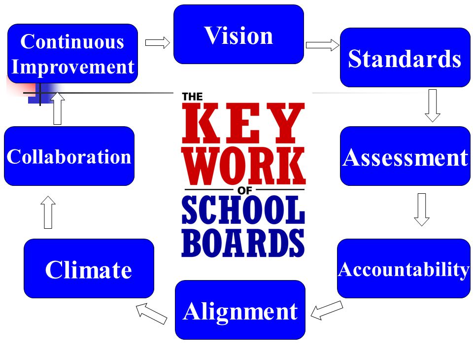 Vision Standards Collaboration Assessment Climate Alignment Accountability Continuous Improvement