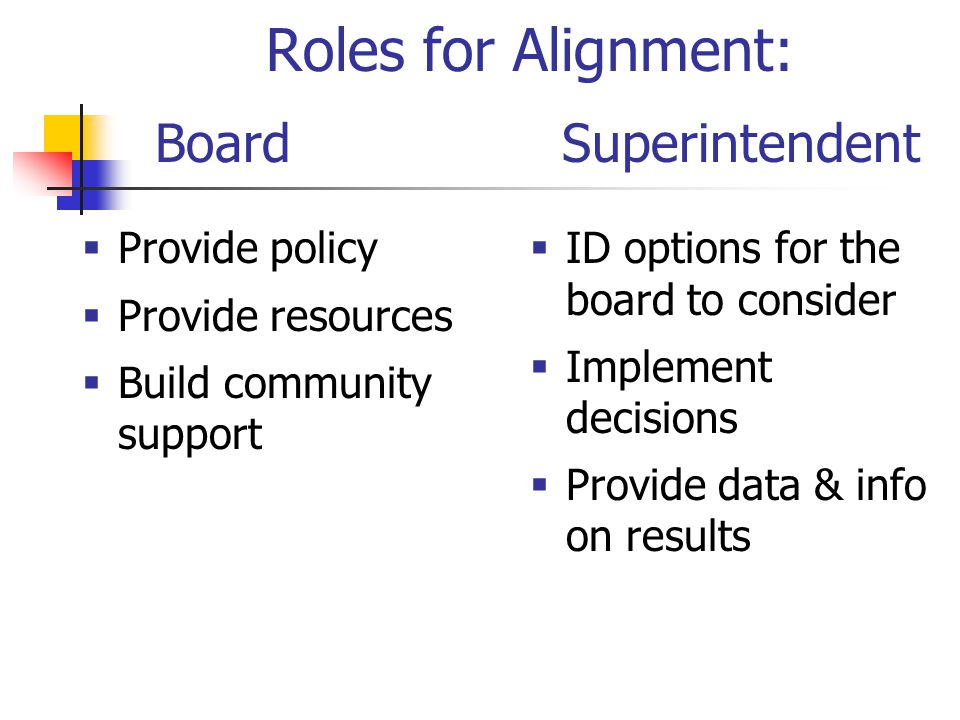 Roles for Alignment: Board  Provide policy  Provide resources  Build community support  ID options for the board to consider  Implement decisions  Provide data & info on results Superintendent
