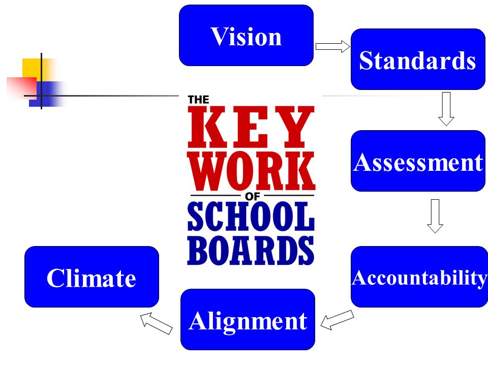 Vision Standards Assessment Climate Alignment Accountability